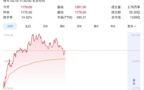 仅14个交易日疯涨超1500% 联讯仪器超越贵州茅台 登顶A股新股王