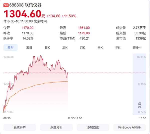 仅14个交易日疯涨超1500% 联讯仪器超越贵州茅台 登顶A股新股王