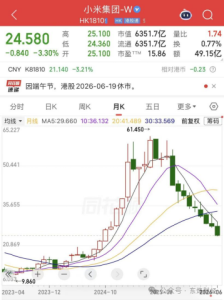 小米集团股价跌破25港元，较去年6月减少六成