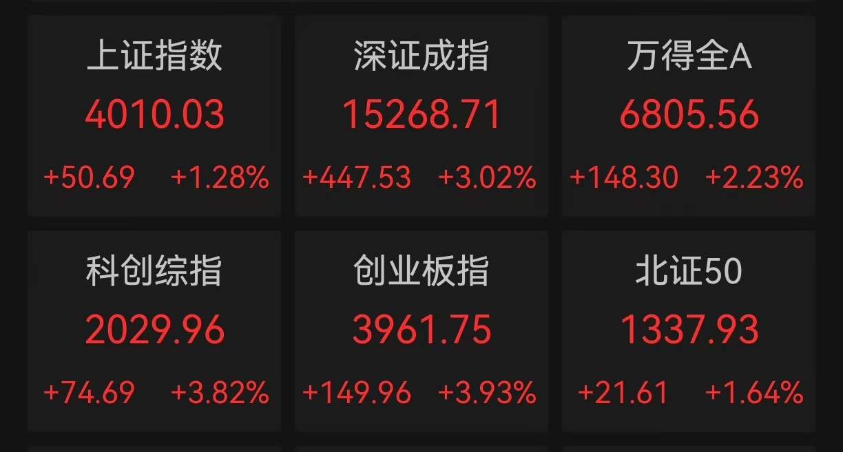 A股四大股指集体收涨 半导体板块掀涨停潮