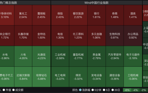 A股四大指数集体收跌，超3800只个股飘绿，大金融股逆势上涨！世界杯引爆，啤酒股集体拉升