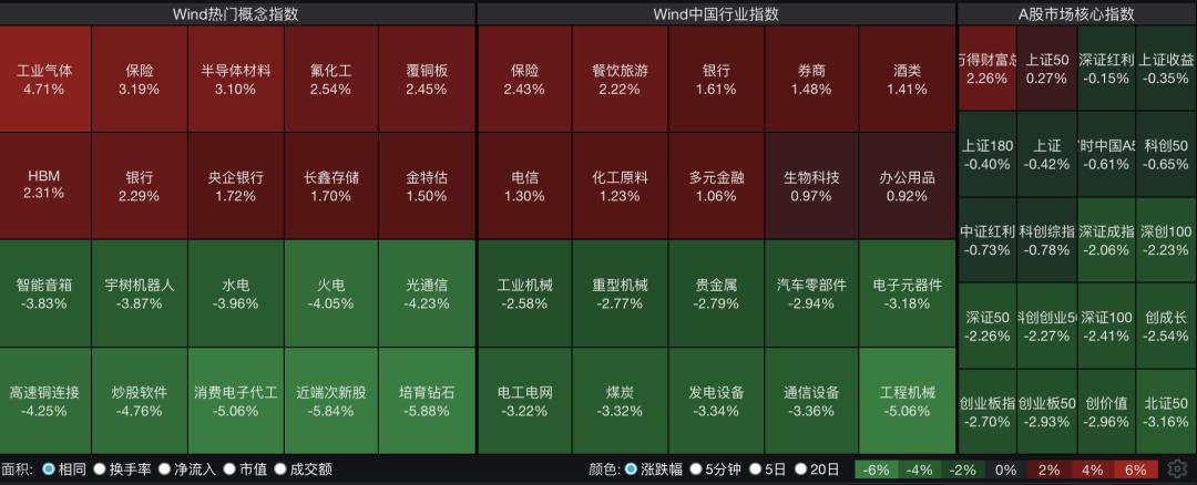 A股四大指数集体收跌，超3800只个股飘绿，大金融股逆势上涨！世界杯引爆，啤酒股集体拉升