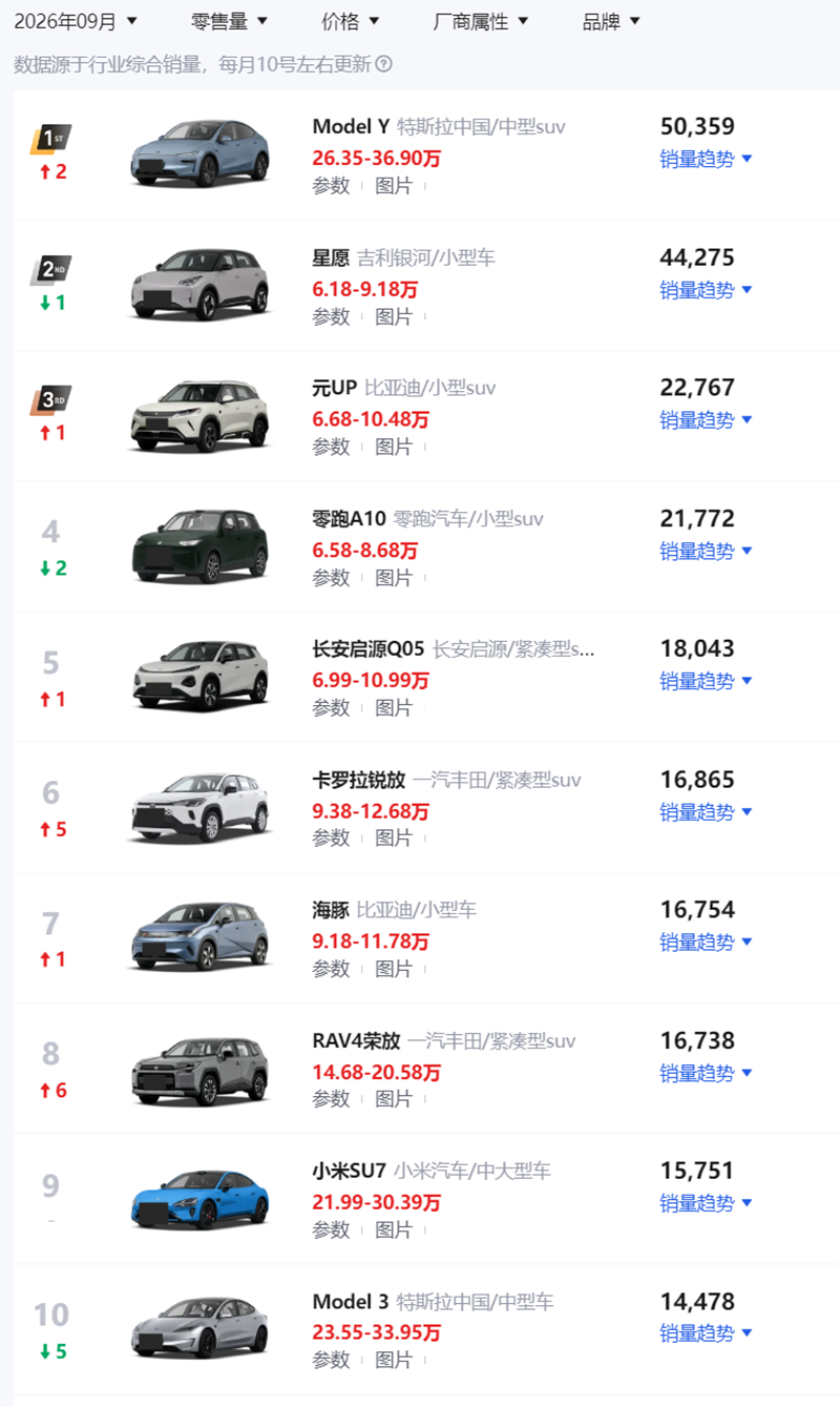 丰田两款燃油车重回销量榜前十名,九月乘用车销量同比下滑近三成