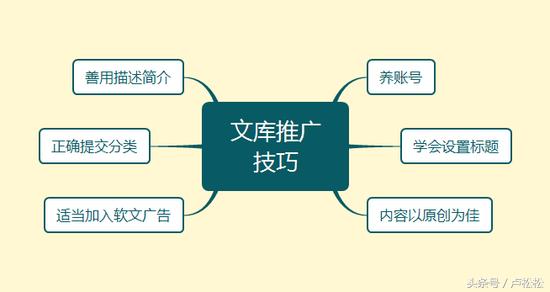 教你如何轻松做百度文库推广引流？