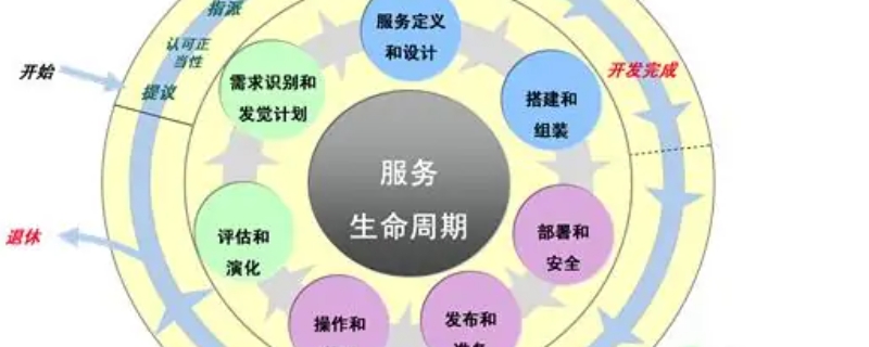 软件生命周期中的活动不包括