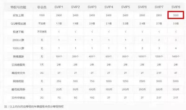 QQ好友数量上限发生改变了