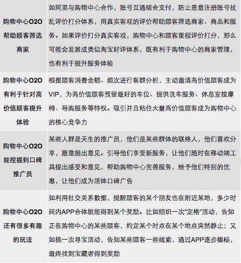 干货 | 购物中心O2O营销推广落地策略