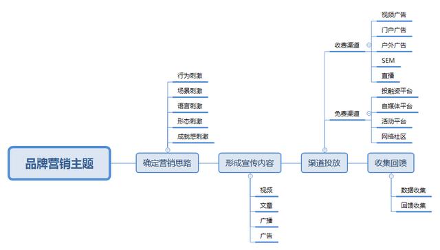 品牌推广第一步：营销思路转化的5种刺激方式