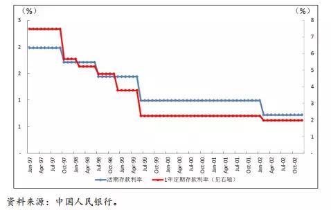 讨论“防风险”之前，先来看看中国是如何应对两次国际金融危机的
