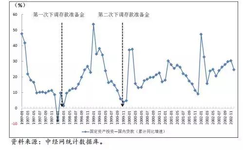 讨论“防风险”之前，先来看看中国是如何应对两次国际金融危机的