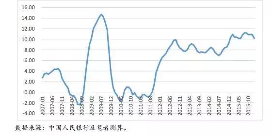 讨论“防风险”之前，先来看看中国是如何应对两次国际金融危机的