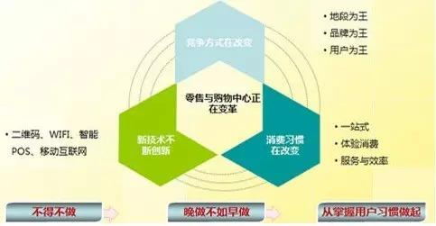 干货 | 购物中心O2O营销推广落地策略