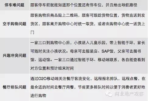 干货 | 购物中心O2O营销推广落地策略