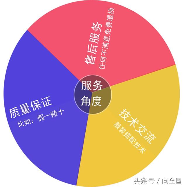 15分钟教你学会打造产品的独特卖点
