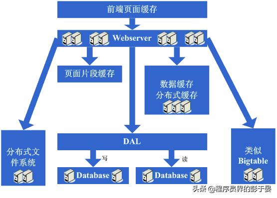 如何一步步构建大型网站架构
