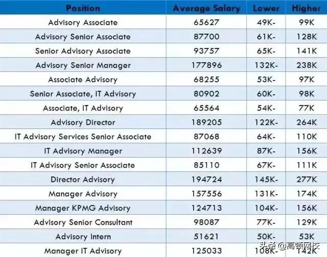 2019全球咨询公司排行榜出炉！四大还真有“钱多事少”的岗位