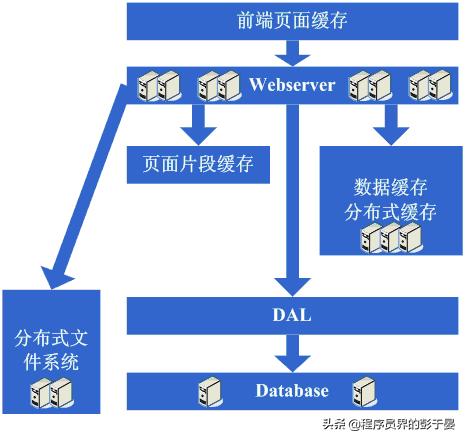 如何一步步构建大型网站架构