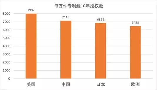 大数据告诉你，在哪个国家申请专利更容易授权？