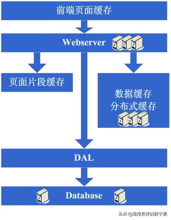 如何一步步构建大型网站架构