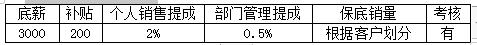 销售人员提成及薪酬制度及奖惩实施细则方案