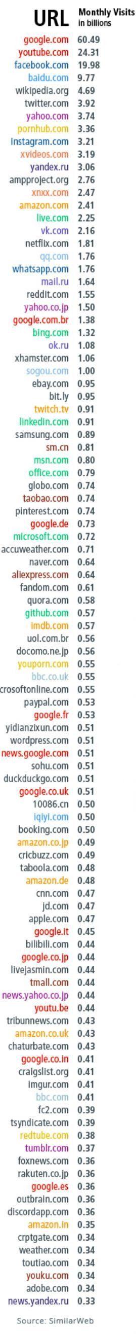 百度的流量排全球第四！全球流量最多的100家网站排名来了