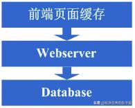 如何一步步构建大型网站架构