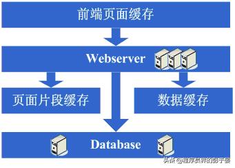 如何一步步构建大型网站架构