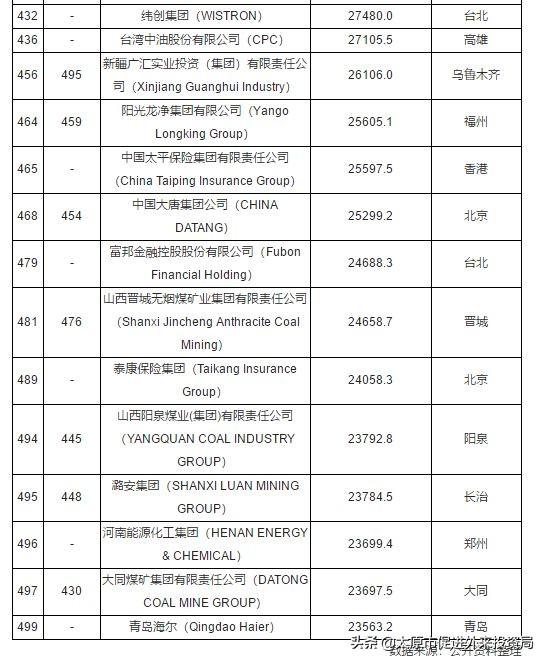 2018年世界500强120家中国上榜公司完整名单排名