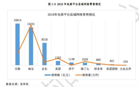 2019淘宝市场份额（占市场份额75%）