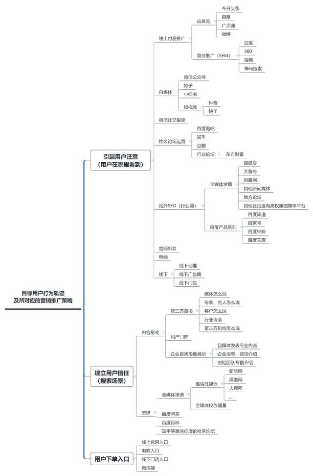 中小企业布局营销推广方式的经营策略（1）：用户行为轨迹