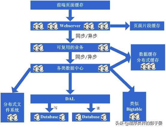 如何一步步构建大型网站架构