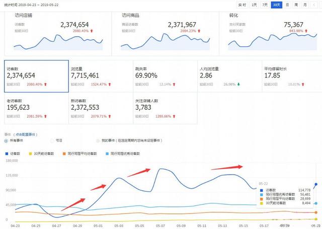 淘宝店铺玩转新趋势把握爆款推广节奏，月销售额疯狂飙升400万！
