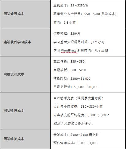 建设一个网站的成本是多少？您的价格指南