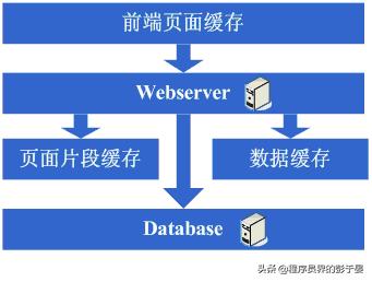 如何一步步构建大型网站架构