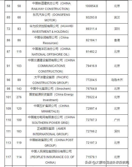 2018年世界500强120家中国上榜公司完整名单排名